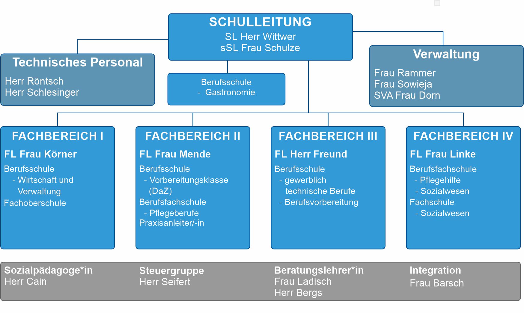 bsz_organigramm
